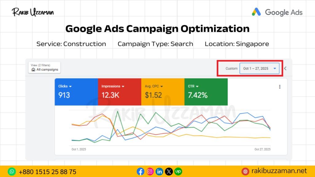 Google Ads Performance October